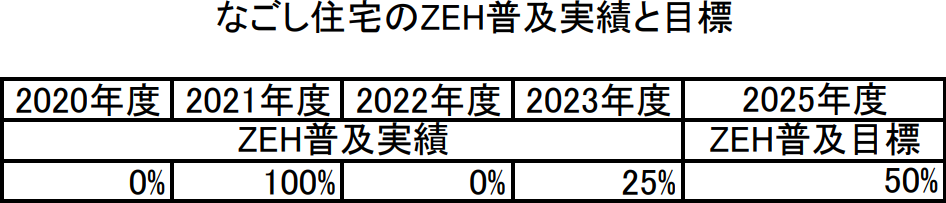 なごし住宅のZEH普及目標と実績