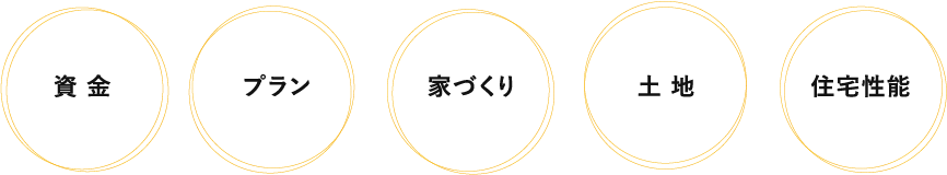 資金 プラン 家づくり 土地 住宅性能